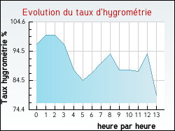Evolution du taux d'hygrom�trie de la ville L'Absie